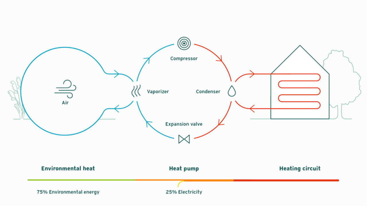 Operating principle of an air-source heat pump