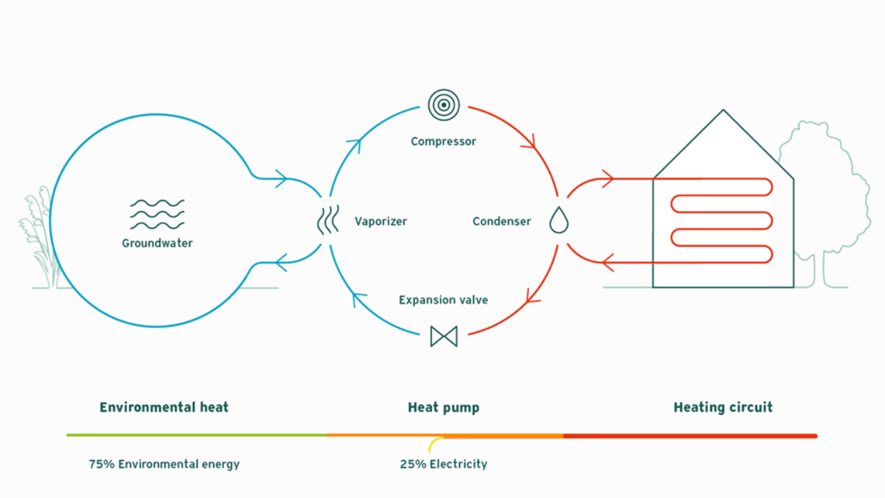 Operating principle of a water-source heat pump