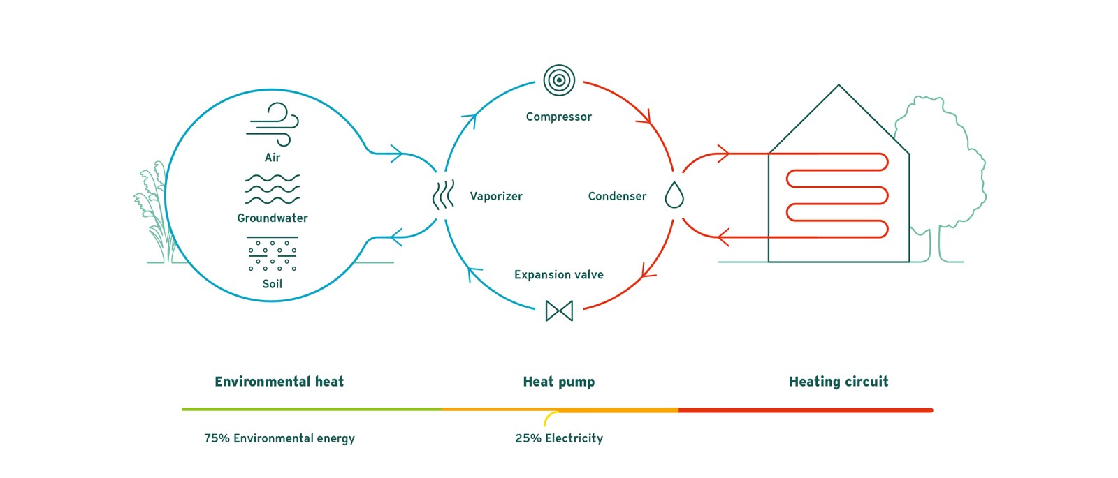 Operating principle of a heat pump